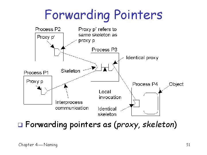 Forwarding Pointers q Forwarding pointers as (proxy, skeleton) Chapter 4 Naming 51 