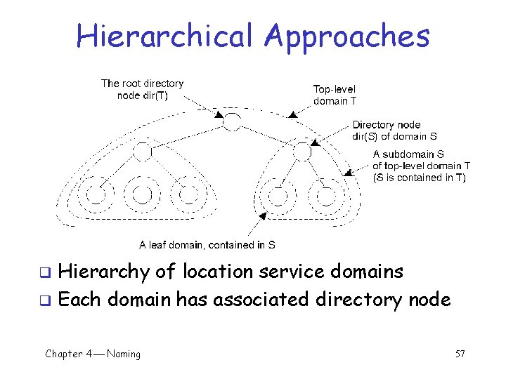 Hierarchical Approaches Hierarchy of location service domains q Each domain has associated directory node