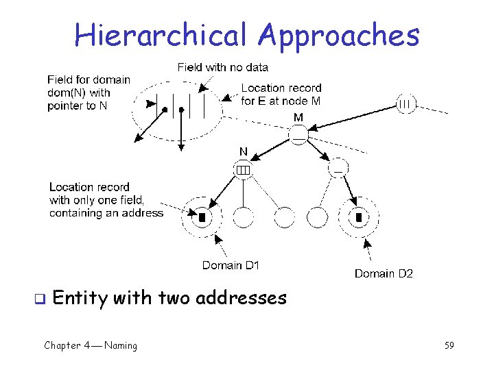 Hierarchical Approaches q Entity with two addresses Chapter 4 Naming 59 