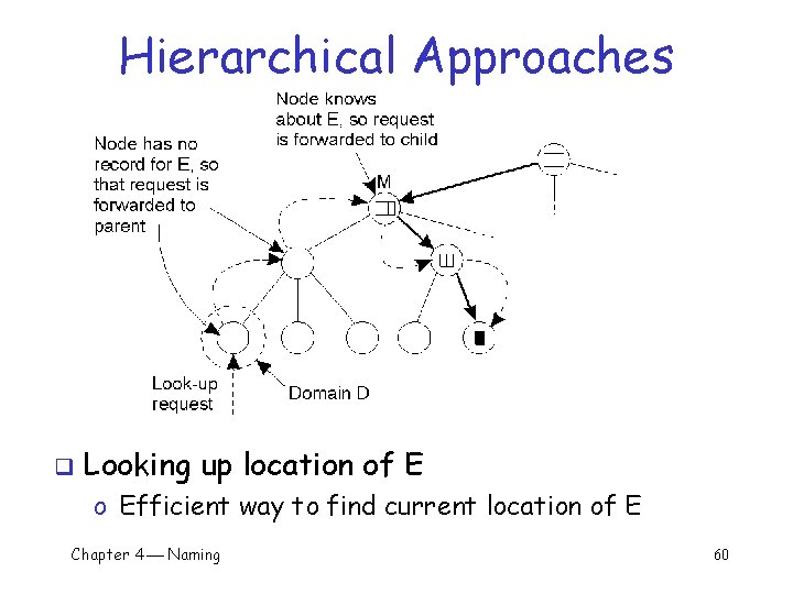 Hierarchical Approaches q Looking up location of E o Efficient way to find current