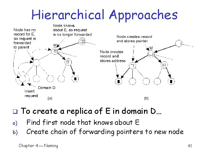 Hierarchical Approaches q a) b) To create a replica of E in domain D…