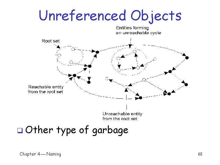 Unreferenced Objects q Other type of garbage Chapter 4 Naming 68 