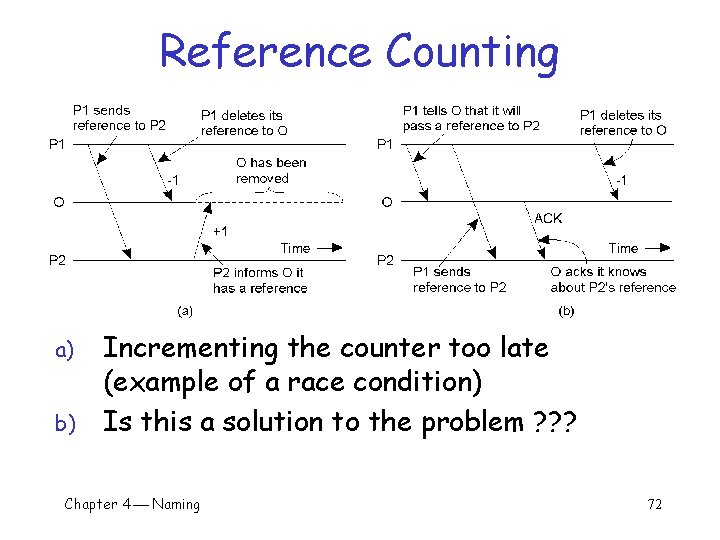 Reference Counting a) b) Incrementing the counter too late (example of a race condition)