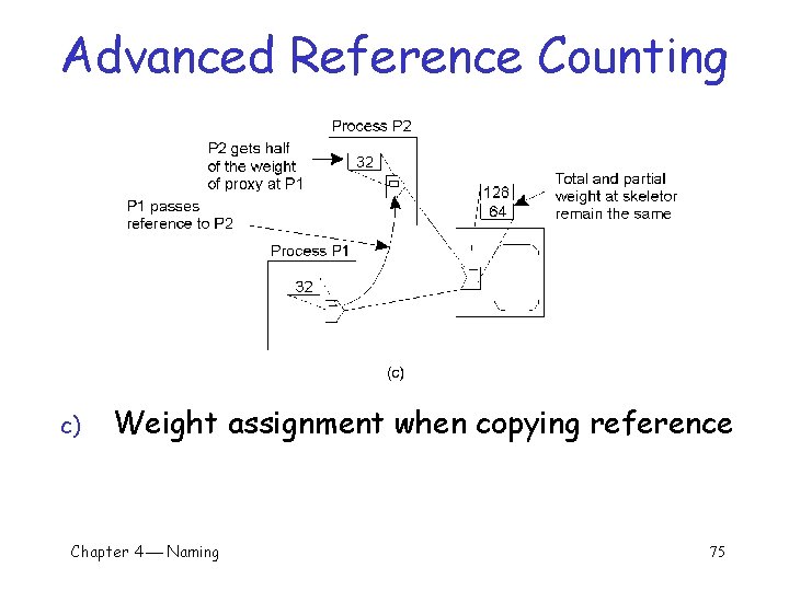 Advanced Reference Counting c) Weight assignment when copying reference Chapter 4 Naming 75 