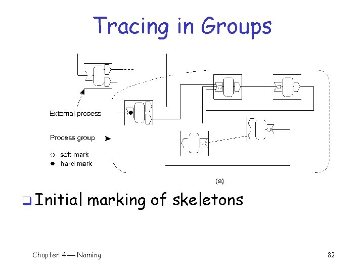 Tracing in Groups q Initial marking of skeletons Chapter 4 Naming 82 