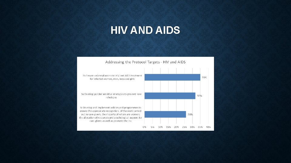HIV AND AIDS 