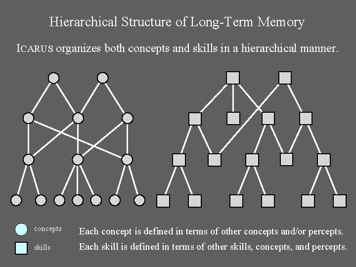 Hierarchical Structure of Long-Term Memory ICARUS organizes both concepts and skills in a hierarchical