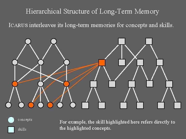 Hierarchical Structure of Long-Term Memory ICARUS interleaves its long-term memories for concepts and skills.