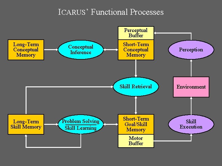 ICARUS’ Functional Processes Perceptual Buffer Long-Term Conceptual Memory Long-Term Skill Memory Conceptual Inference Problem