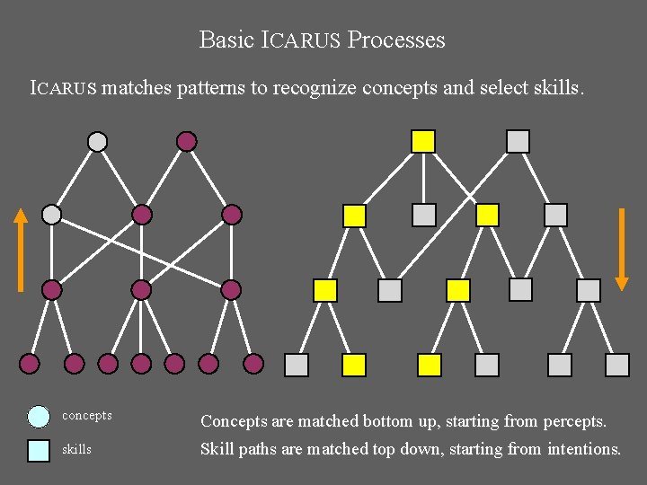 Basic ICARUS Processes ICARUS matches patterns to recognize concepts and select skills. concepts Concepts