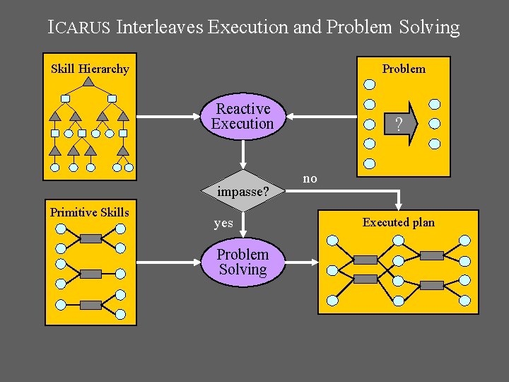 ICARUS Interleaves Execution and Problem Solving Skill Hierarchy Problem Reactive Execution impasse? Primitive Skills