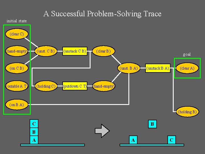 A Successful Problem-Solving Trace initial state (clear C) (hand-empty) (unst. C B) (unstack C