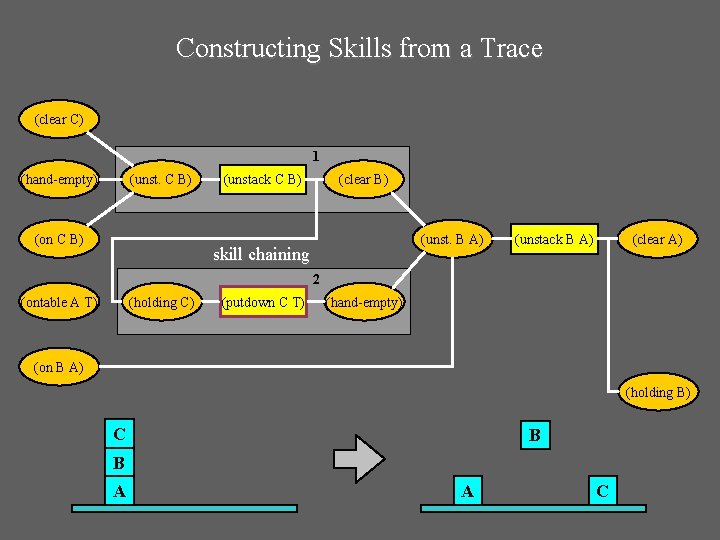 Constructing Skills from a Trace (clear C) 1 (hand-empty) (unst. C B) (on C