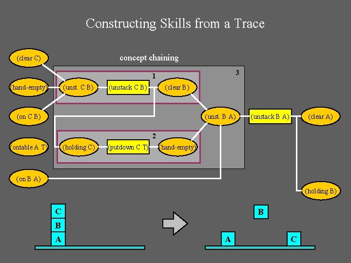 Constructing Skills from a Trace concept chaining (clear C) 3 1 (hand-empty) (unst. C