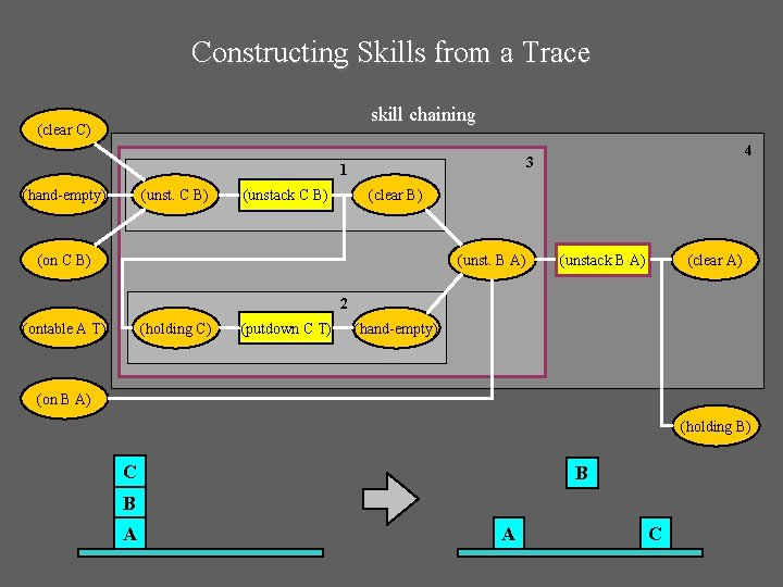 Constructing Skills from a Trace skill chaining (clear C) 1 (hand-empty) (unst. C B)