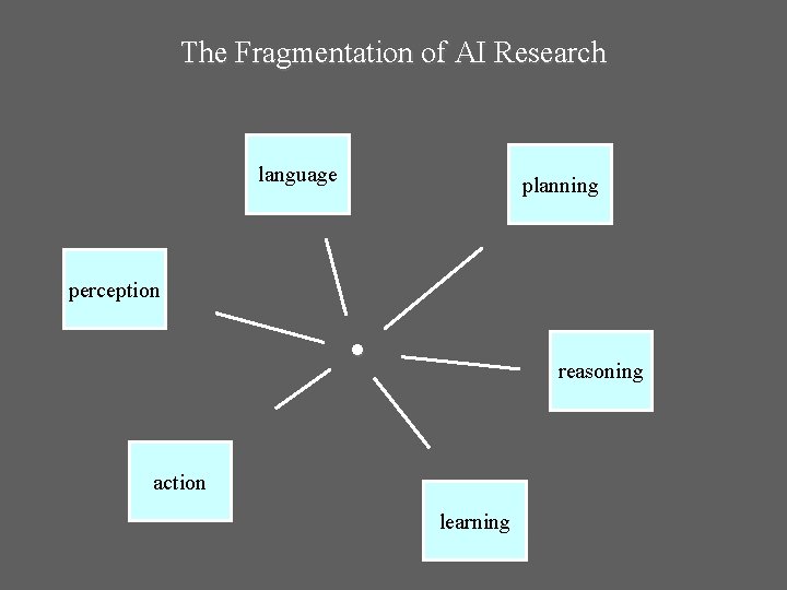 The Fragmentation of AI Research language planning perception reasoning action learning 