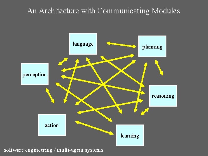 An Architecture with Communicating Modules language planning perception reasoning action learning software engineering /