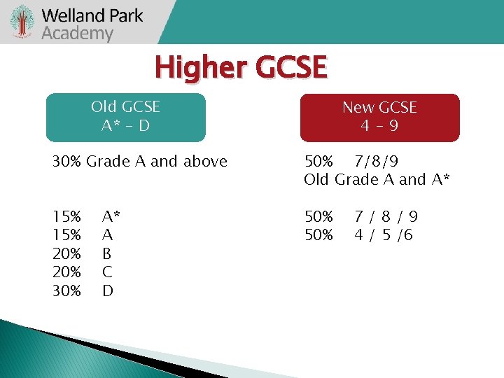 Higher GCSE Old GCSE A* - D New GCSE 4 -9 30% Grade A