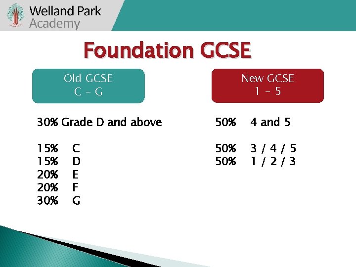 Foundation GCSE New GCSE 1 -5 Old GCSE C-G 30% Grade D and above