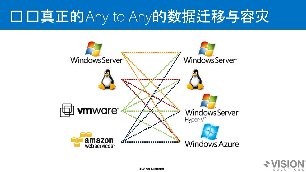 ��真正的Any to Any的数据迁移与容灾 NDA for Microsoft 