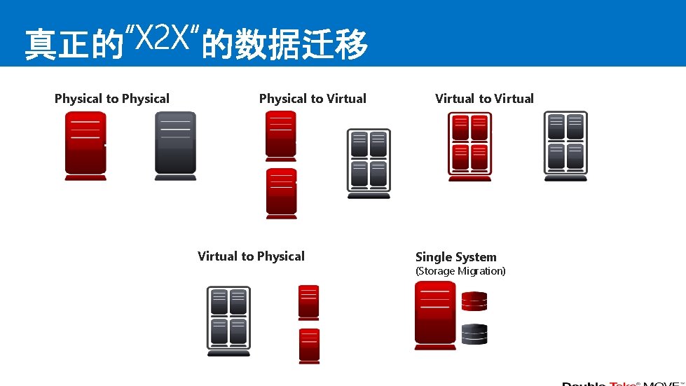 Physical to Virtual to Physical Virtual to Virtual Single System (Storage Migration) 
