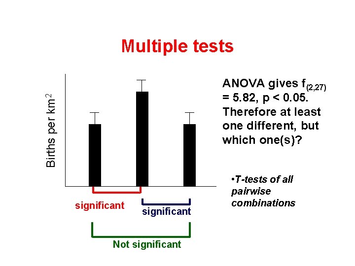 Multiple tests Births per km 2 ANOVA gives f(2, 27) = 5. 82, p