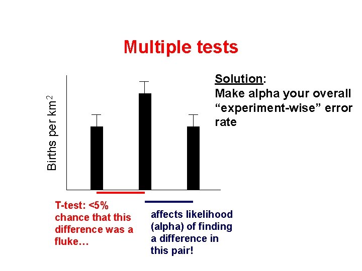 Births per km 2 Multiple tests T-test: <5% chance that this difference was a