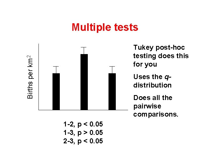 Multiple tests Births per km 2 Tukey post-hoc testing does this for you Uses