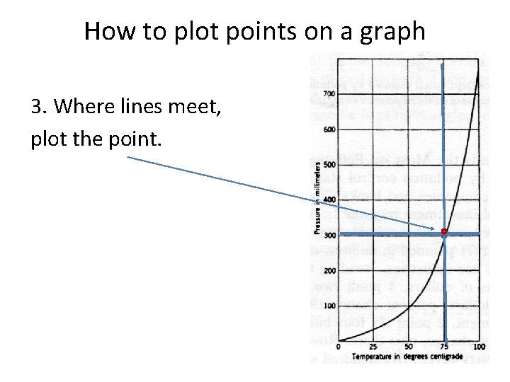How to plot points on a graph 3. Where lines meet, plot the point.