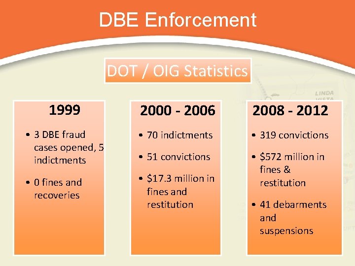 DBE Enforcement DOT / OIG Statistics 1999 2000 - 2006 2008 - 2012 •