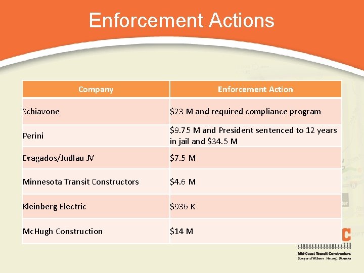 Enforcement Actions Company Enforcement Action Schiavone $23 M and required compliance program Perini $9.