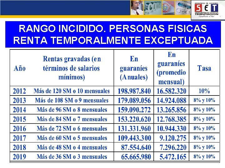 RANGO INCIDIDO. PERSONAS FISICAS RENTA TEMPORALMENTE EXCEPTUADA 