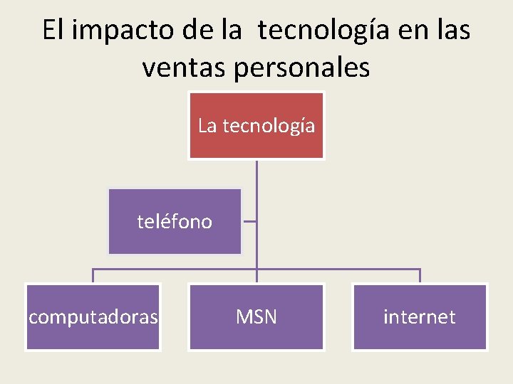 El impacto de la tecnología en las ventas personales La tecnología teléfono computadoras MSN