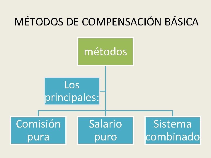 MÉTODOS DE COMPENSACIÓN BÁSICA métodos Los principales: Comisión pura Salario puro Sistema combinado 