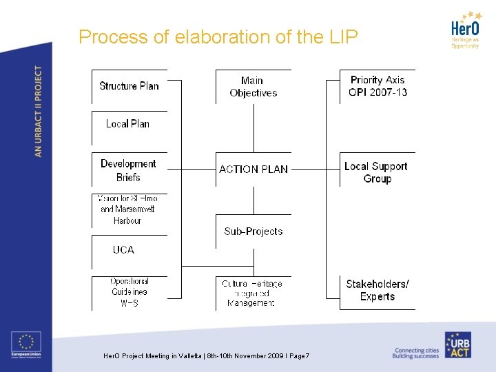Process of elaboration of the LIP Her. O Project Meeting in Valletta | 8
