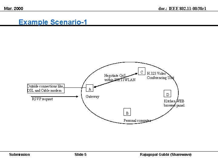 Mar. 2000 doc. : IEEE 802. 11 -00/38 r 1 Example Scenario-1 Negotiate Qo.