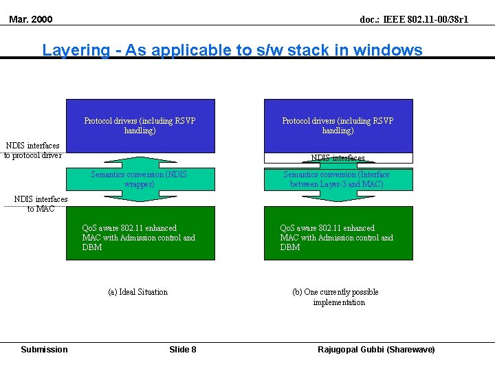 Mar. 2000 doc. : IEEE 802. 11 -00/38 r 1 Layering - As applicable