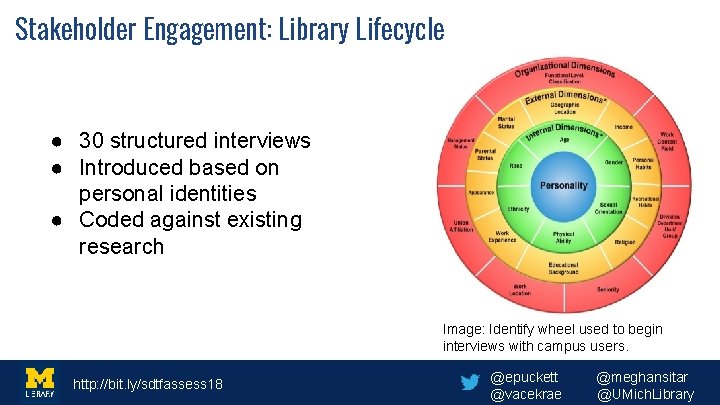 Stakeholder Engagement: Library Lifecycle ● 30 structured interviews ● Introduced based on personal identities