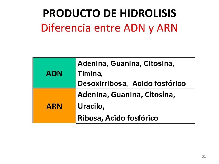 PRODUCTO DE HIDROLISIS Diferencia entre ADN y ARN ADN Adenina, Guanina, Citosina, Timina, Desoxirribosa,