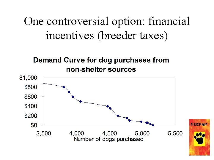 One controversial option: financial incentives (breeder taxes) 