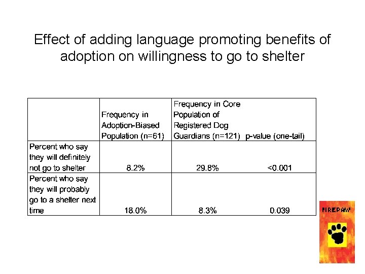 Effect of adding language promoting benefits of adoption on willingness to go to shelter