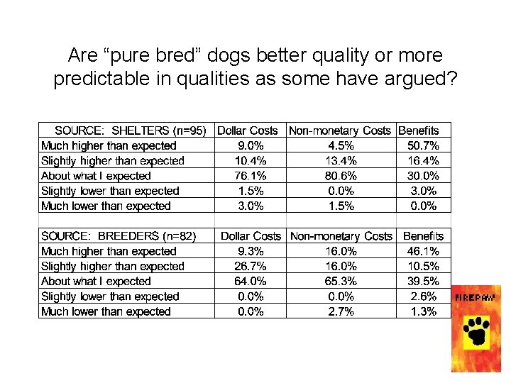 Are “pure bred” dogs better quality or more predictable in qualities as some have