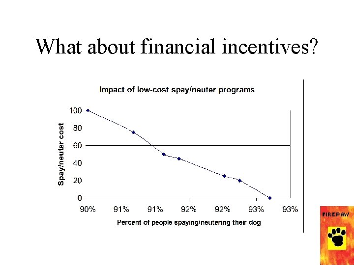 What about financial incentives? 