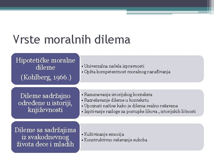 Vrste moralnih dilema Hipotetičke moralne dileme (Kohlberg, 1966. ) Dileme sadržajno određene u istoriji,