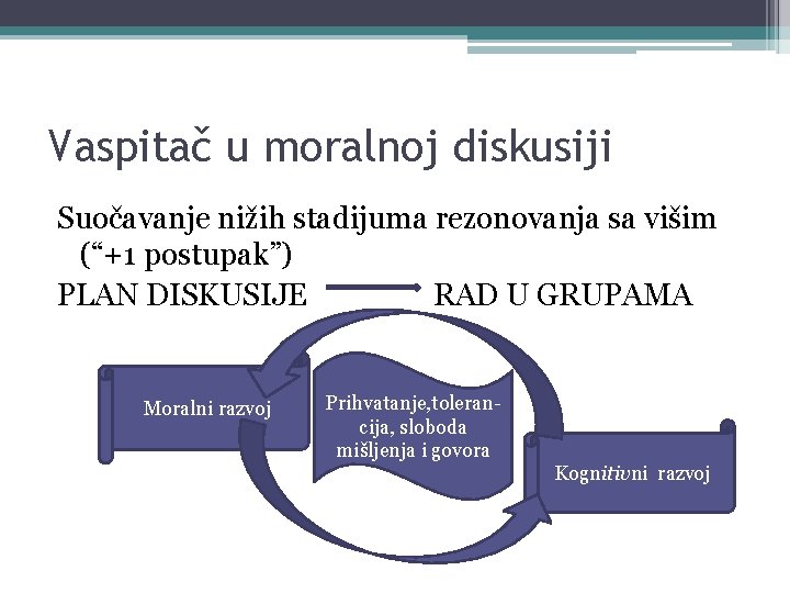 Vaspitač u moralnoj diskusiji Suočavanje nižih stadijuma rezonovanja sa višim (“+1 postupak”) PLAN DISKUSIJE