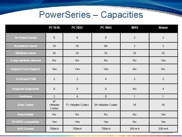 Power. Series – Capacities PC 1616 PC 1832 PC 1864 9045 Alexor On-Board Zones