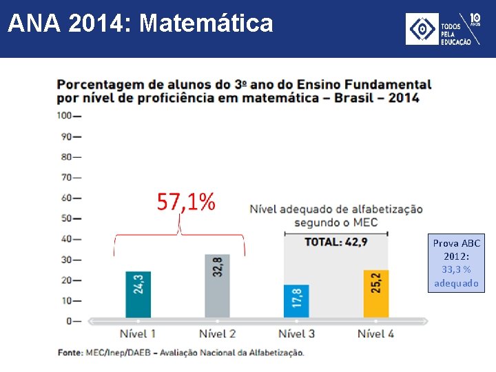 ANA 2014: Matemática Prova ABC 2012: 33, 3 % adequado 