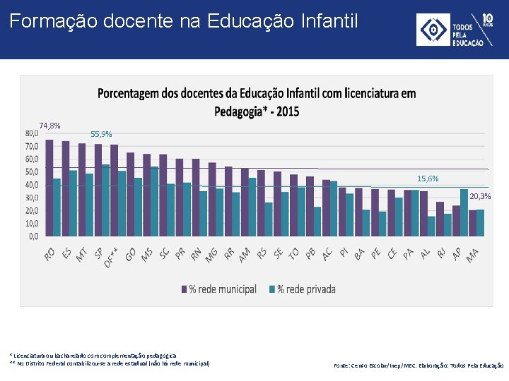 Formação docente na Educação Infantil 74, 8% 55, 9% 15, 6% 20, 3% *