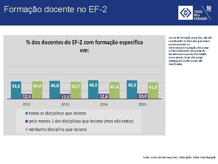 Formação docente no EF-2 Acerca da formação específica, não são considerados os docentes que