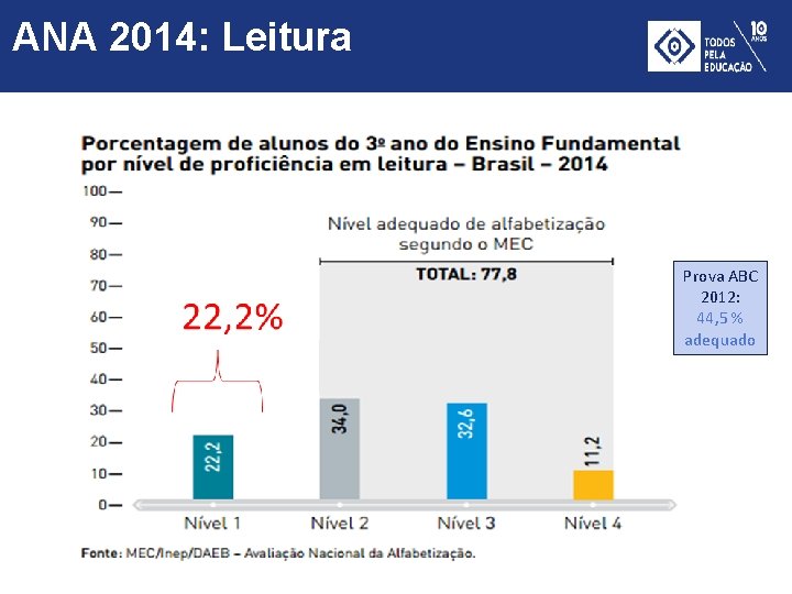 ANA 2014: Leitura Prova ABC 2012: 44, 5 % adequado 